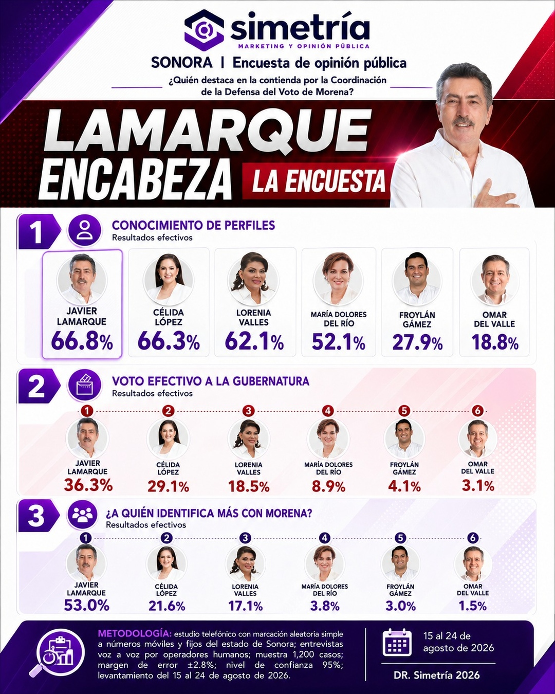 Resultados de la encuesta Sonora 2027: Lamarque encabeza conocimiento, voto efectivo e identificación con Morena